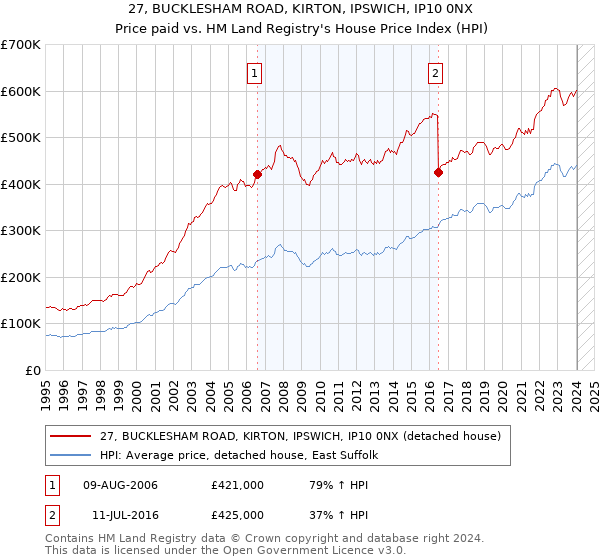 27, BUCKLESHAM ROAD, KIRTON, IPSWICH, IP10 0NX: Price paid vs HM Land Registry's House Price Index