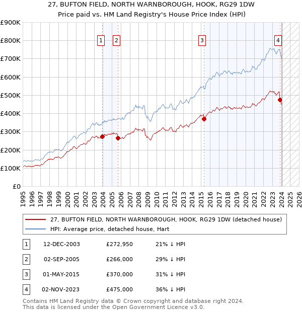 27, BUFTON FIELD, NORTH WARNBOROUGH, HOOK, RG29 1DW: Price paid vs HM Land Registry's House Price Index