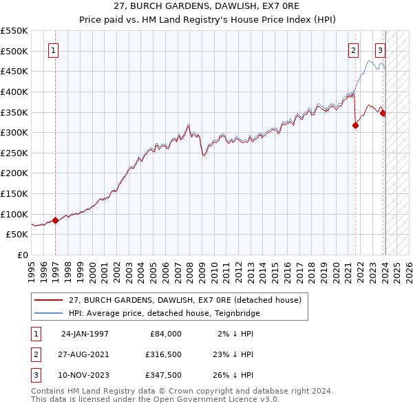27, BURCH GARDENS, DAWLISH, EX7 0RE: Price paid vs HM Land Registry's House Price Index