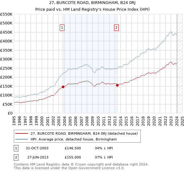 27, BURCOTE ROAD, BIRMINGHAM, B24 0RJ: Price paid vs HM Land Registry's House Price Index