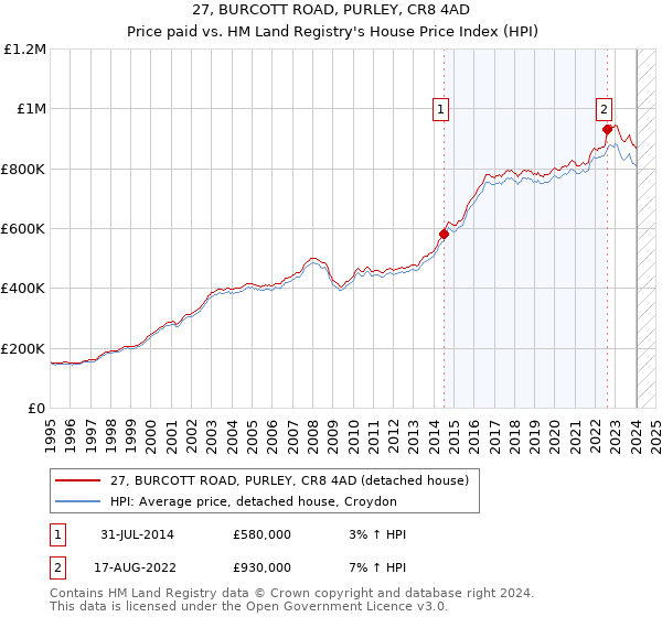 27, BURCOTT ROAD, PURLEY, CR8 4AD: Price paid vs HM Land Registry's House Price Index