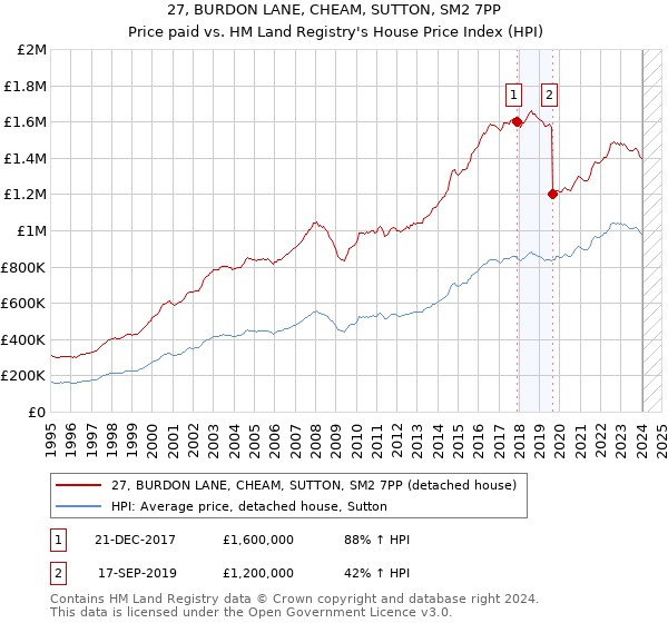 27, BURDON LANE, CHEAM, SUTTON, SM2 7PP: Price paid vs HM Land Registry's House Price Index