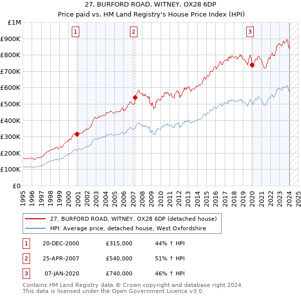 27, BURFORD ROAD, WITNEY, OX28 6DP: Price paid vs HM Land Registry's House Price Index