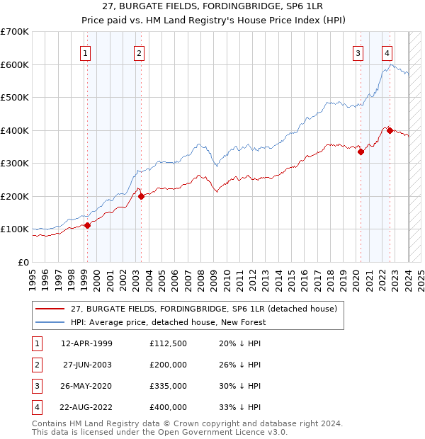 27, BURGATE FIELDS, FORDINGBRIDGE, SP6 1LR: Price paid vs HM Land Registry's House Price Index
