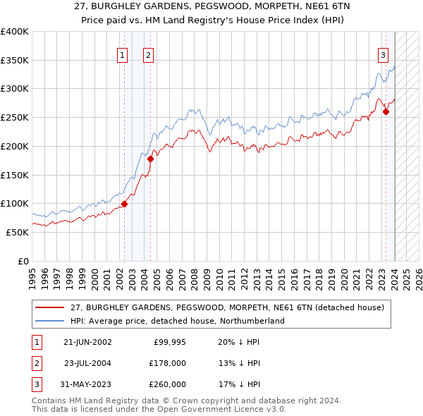 27, BURGHLEY GARDENS, PEGSWOOD, MORPETH, NE61 6TN: Price paid vs HM Land Registry's House Price Index