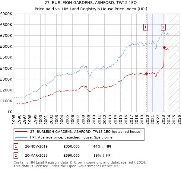 27, BURLEIGH GARDENS, ASHFORD, TW15 1EQ: Price paid vs HM Land Registry's House Price Index