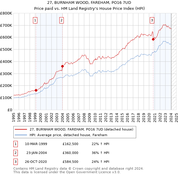 27, BURNHAM WOOD, FAREHAM, PO16 7UD: Price paid vs HM Land Registry's House Price Index