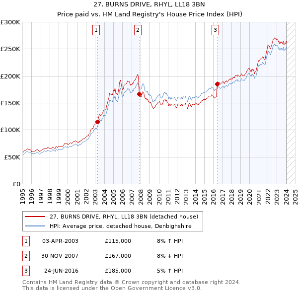 27, BURNS DRIVE, RHYL, LL18 3BN: Price paid vs HM Land Registry's House Price Index