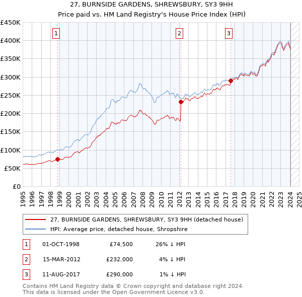 27, BURNSIDE GARDENS, SHREWSBURY, SY3 9HH: Price paid vs HM Land Registry's House Price Index