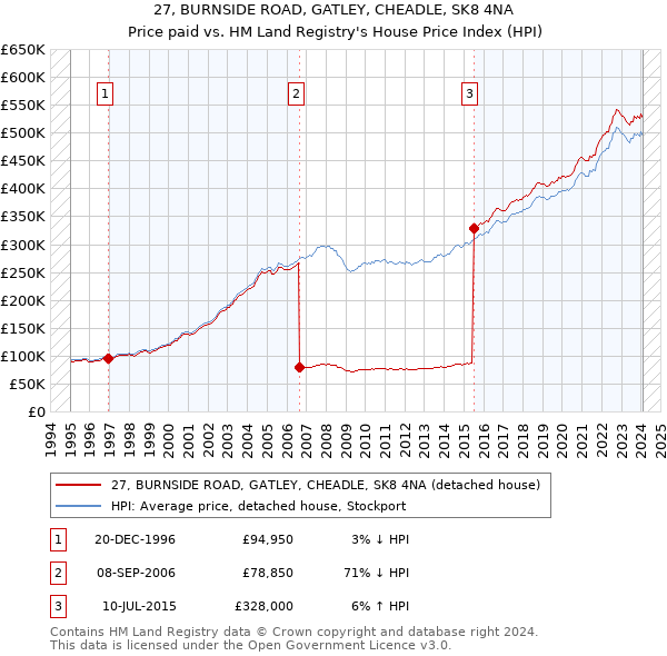 27, BURNSIDE ROAD, GATLEY, CHEADLE, SK8 4NA: Price paid vs HM Land Registry's House Price Index