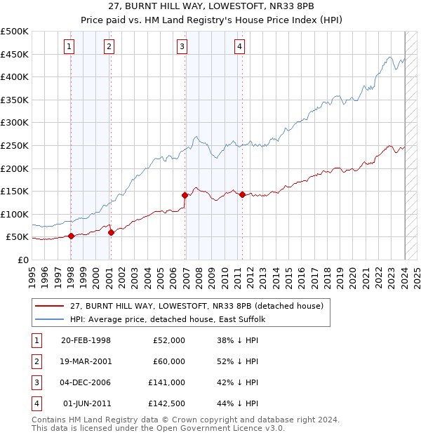 27, BURNT HILL WAY, LOWESTOFT, NR33 8PB: Price paid vs HM Land Registry's House Price Index
