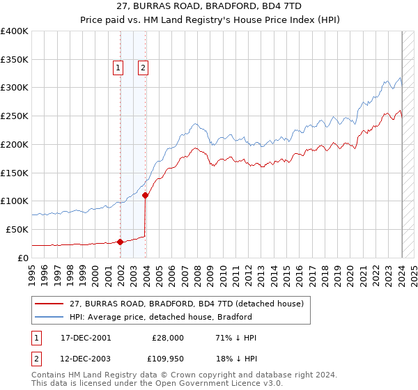 27, BURRAS ROAD, BRADFORD, BD4 7TD: Price paid vs HM Land Registry's House Price Index