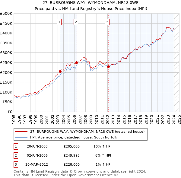 27, BURROUGHS WAY, WYMONDHAM, NR18 0WE: Price paid vs HM Land Registry's House Price Index