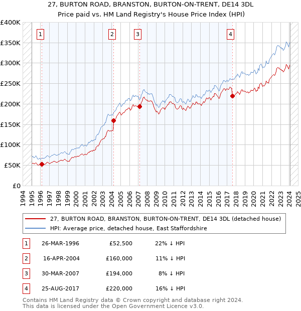 27, BURTON ROAD, BRANSTON, BURTON-ON-TRENT, DE14 3DL: Price paid vs HM Land Registry's House Price Index