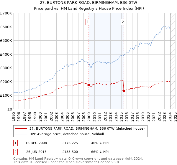 27, BURTONS PARK ROAD, BIRMINGHAM, B36 0TW: Price paid vs HM Land Registry's House Price Index
