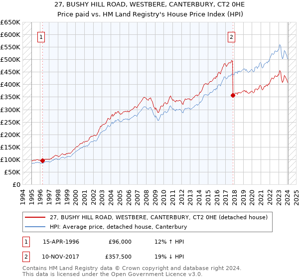27, BUSHY HILL ROAD, WESTBERE, CANTERBURY, CT2 0HE: Price paid vs HM Land Registry's House Price Index