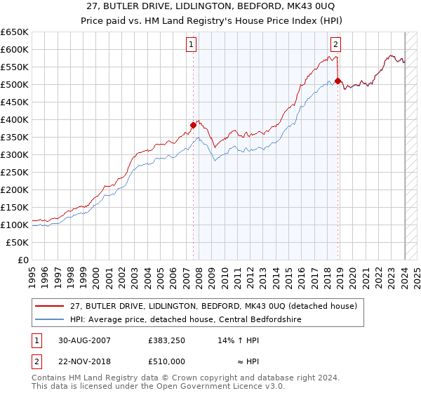 27, BUTLER DRIVE, LIDLINGTON, BEDFORD, MK43 0UQ: Price paid vs HM Land Registry's House Price Index