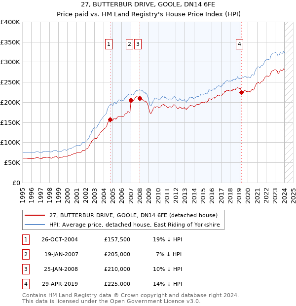 27, BUTTERBUR DRIVE, GOOLE, DN14 6FE: Price paid vs HM Land Registry's House Price Index