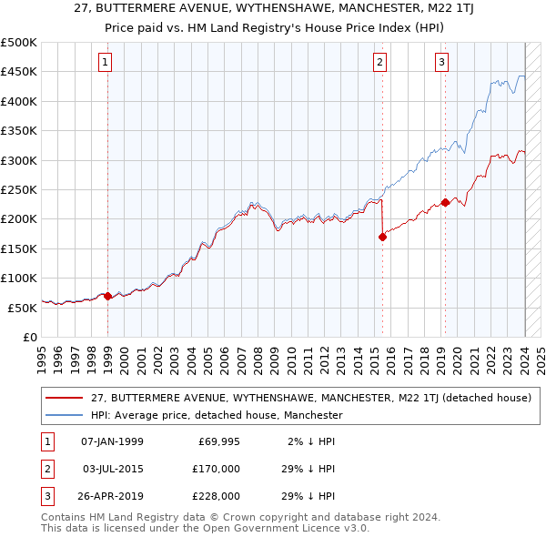27, BUTTERMERE AVENUE, WYTHENSHAWE, MANCHESTER, M22 1TJ: Price paid vs HM Land Registry's House Price Index