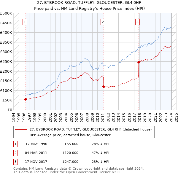 27, BYBROOK ROAD, TUFFLEY, GLOUCESTER, GL4 0HF: Price paid vs HM Land Registry's House Price Index
