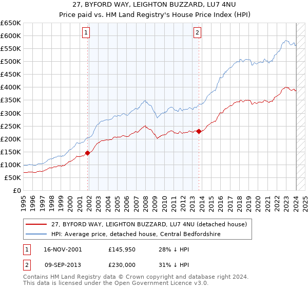 27, BYFORD WAY, LEIGHTON BUZZARD, LU7 4NU: Price paid vs HM Land Registry's House Price Index