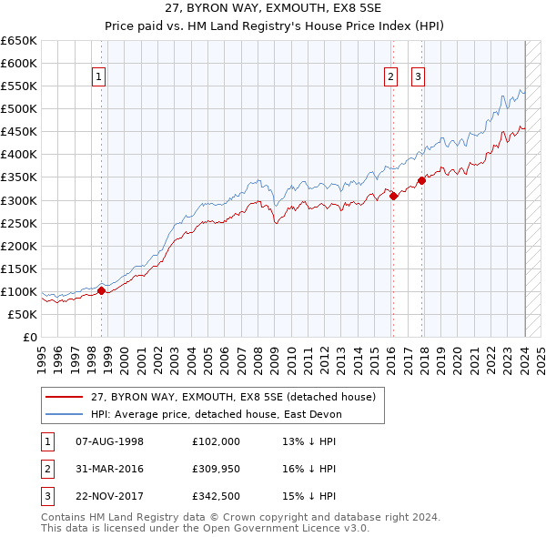 27, BYRON WAY, EXMOUTH, EX8 5SE: Price paid vs HM Land Registry's House Price Index