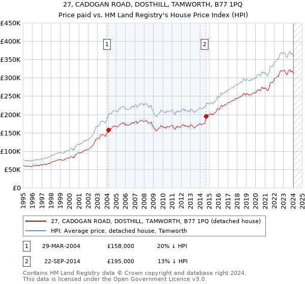 27, CADOGAN ROAD, DOSTHILL, TAMWORTH, B77 1PQ: Price paid vs HM Land Registry's House Price Index