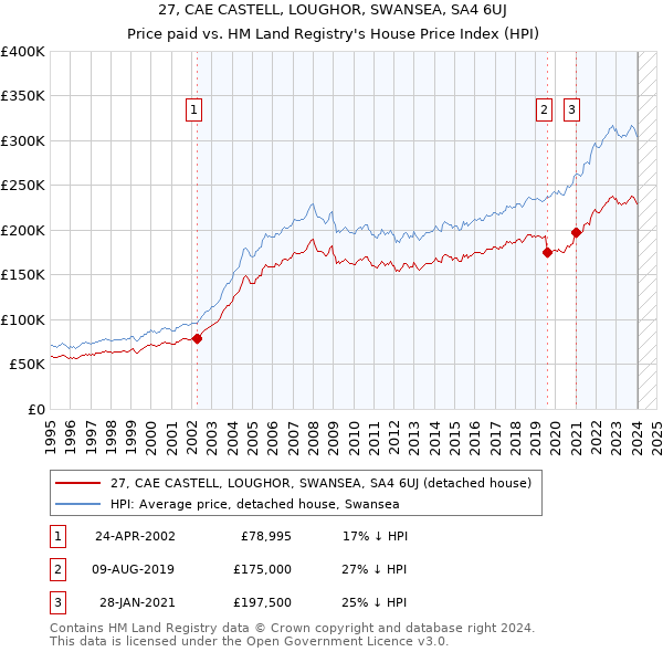 27, CAE CASTELL, LOUGHOR, SWANSEA, SA4 6UJ: Price paid vs HM Land Registry's House Price Index