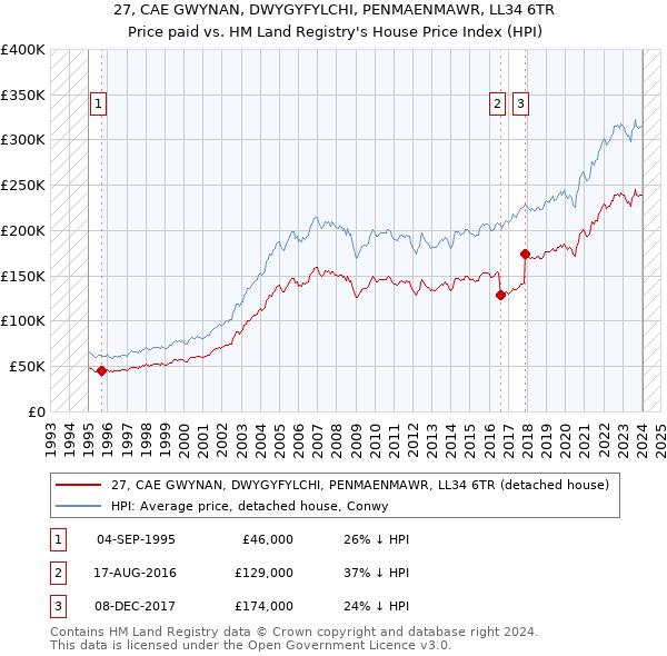 27, CAE GWYNAN, DWYGYFYLCHI, PENMAENMAWR, LL34 6TR: Price paid vs HM Land Registry's House Price Index