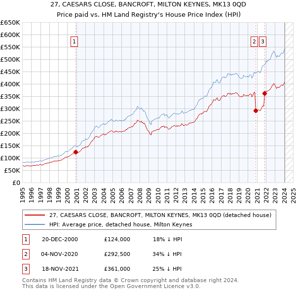 27, CAESARS CLOSE, BANCROFT, MILTON KEYNES, MK13 0QD: Price paid vs HM Land Registry's House Price Index