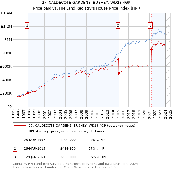 27, CALDECOTE GARDENS, BUSHEY, WD23 4GP: Price paid vs HM Land Registry's House Price Index