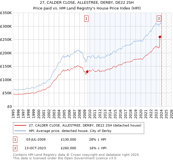 27, CALDER CLOSE, ALLESTREE, DERBY, DE22 2SH: Price paid vs HM Land Registry's House Price Index
