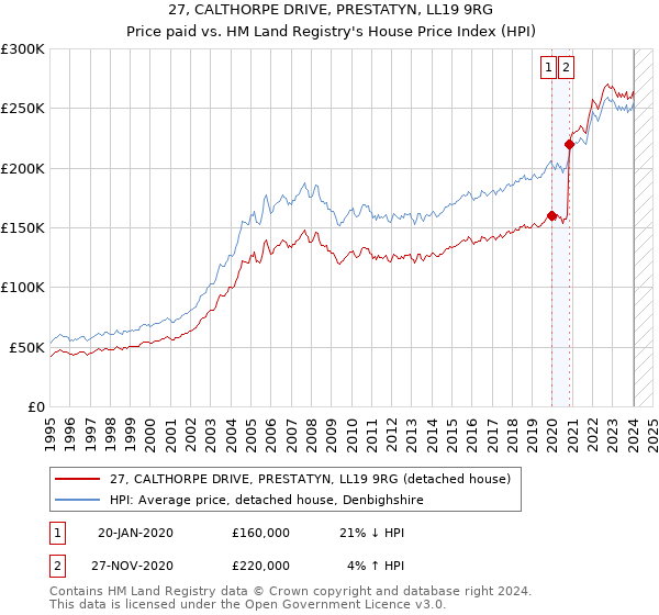 27, CALTHORPE DRIVE, PRESTATYN, LL19 9RG: Price paid vs HM Land Registry's House Price Index