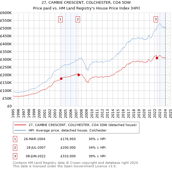 27, CAMBIE CRESCENT, COLCHESTER, CO4 5DW: Price paid vs HM Land Registry's House Price Index