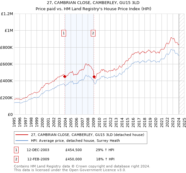 27, CAMBRIAN CLOSE, CAMBERLEY, GU15 3LD: Price paid vs HM Land Registry's House Price Index