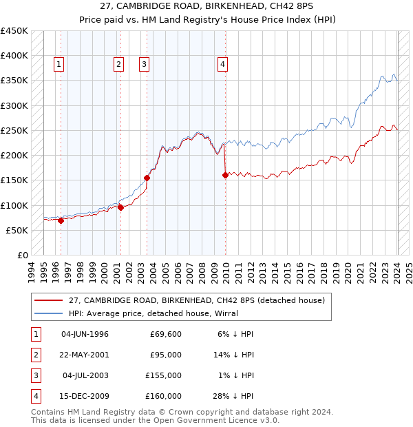 27, CAMBRIDGE ROAD, BIRKENHEAD, CH42 8PS: Price paid vs HM Land Registry's House Price Index