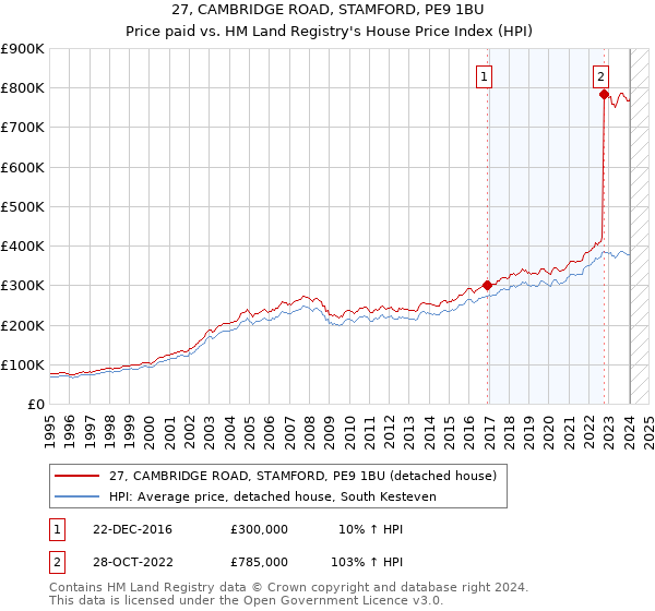 27, CAMBRIDGE ROAD, STAMFORD, PE9 1BU: Price paid vs HM Land Registry's House Price Index