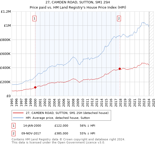 27, CAMDEN ROAD, SUTTON, SM1 2SH: Price paid vs HM Land Registry's House Price Index