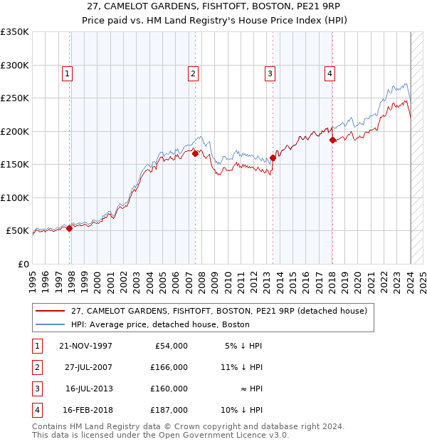 27, CAMELOT GARDENS, FISHTOFT, BOSTON, PE21 9RP: Price paid vs HM Land Registry's House Price Index