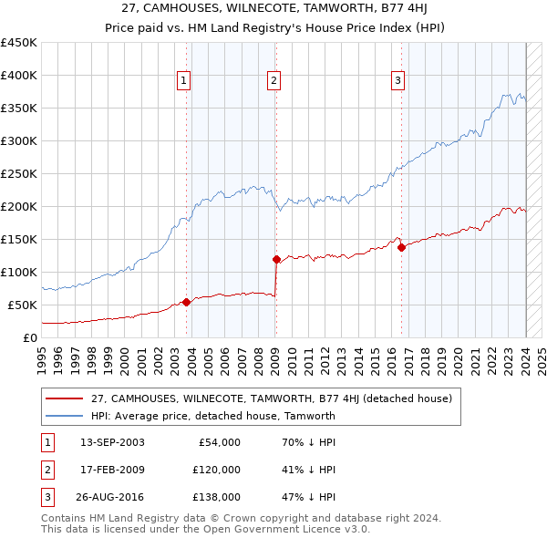 27, CAMHOUSES, WILNECOTE, TAMWORTH, B77 4HJ: Price paid vs HM Land Registry's House Price Index