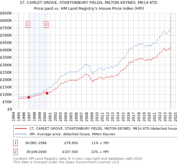 27, CAMLET GROVE, STANTONBURY FIELDS, MILTON KEYNES, MK14 6TD: Price paid vs HM Land Registry's House Price Index