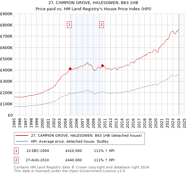 27, CAMPION GROVE, HALESOWEN, B63 1HB: Price paid vs HM Land Registry's House Price Index