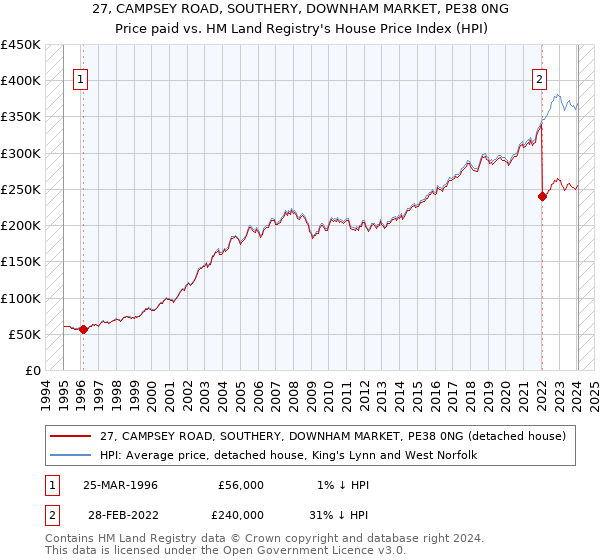 27, CAMPSEY ROAD, SOUTHERY, DOWNHAM MARKET, PE38 0NG: Price paid vs HM Land Registry's House Price Index