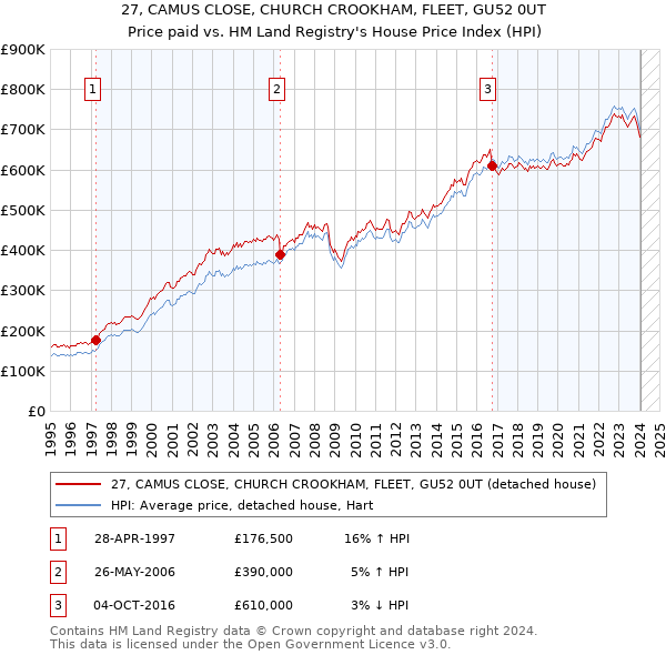 27, CAMUS CLOSE, CHURCH CROOKHAM, FLEET, GU52 0UT: Price paid vs HM Land Registry's House Price Index