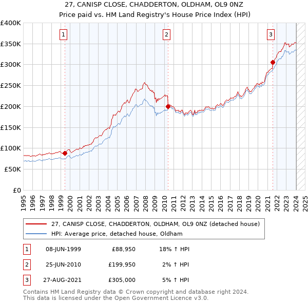 27, CANISP CLOSE, CHADDERTON, OLDHAM, OL9 0NZ: Price paid vs HM Land Registry's House Price Index