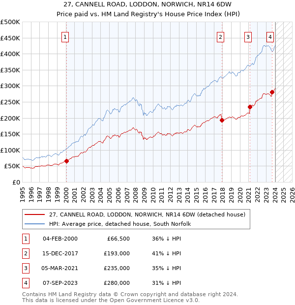 27, CANNELL ROAD, LODDON, NORWICH, NR14 6DW: Price paid vs HM Land Registry's House Price Index