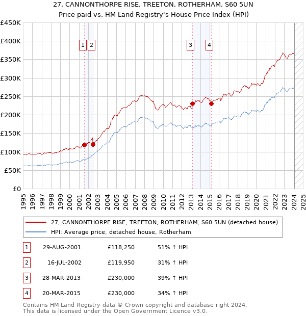 27, CANNONTHORPE RISE, TREETON, ROTHERHAM, S60 5UN: Price paid vs HM Land Registry's House Price Index