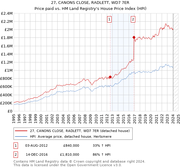 27, CANONS CLOSE, RADLETT, WD7 7ER: Price paid vs HM Land Registry's House Price Index