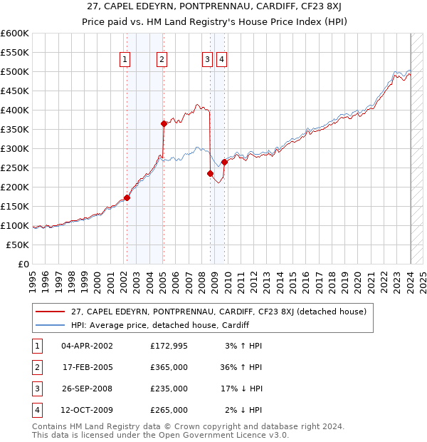 27, CAPEL EDEYRN, PONTPRENNAU, CARDIFF, CF23 8XJ: Price paid vs HM Land Registry's House Price Index