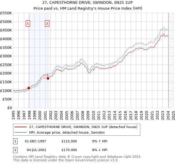 27, CAPESTHORNE DRIVE, SWINDON, SN25 1UP: Price paid vs HM Land Registry's House Price Index